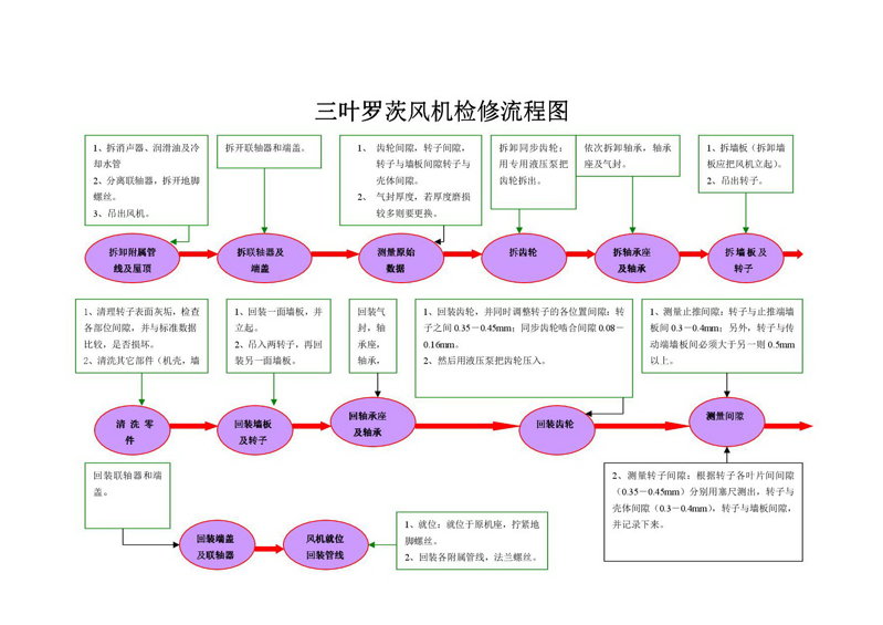 三葉羅茨風機檢修流程圖