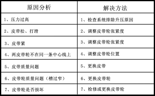 三葉羅茨鼓風(fēng)機(jī)皮帶出現(xiàn)斷裂的原因及解決方法