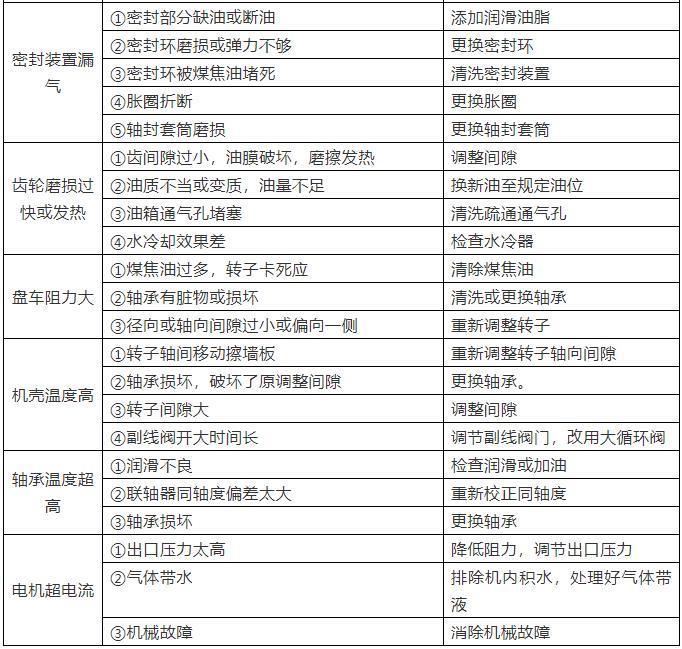 羅茨鼓風(fēng)機(jī)常見故障原因及處理方法