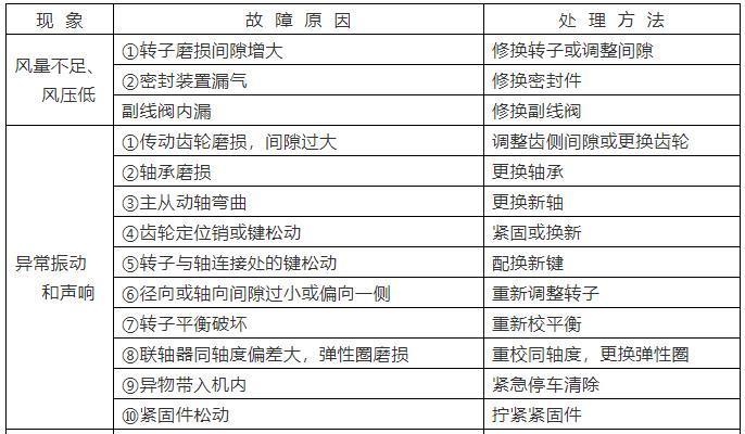 風(fēng)機(jī)故障解決