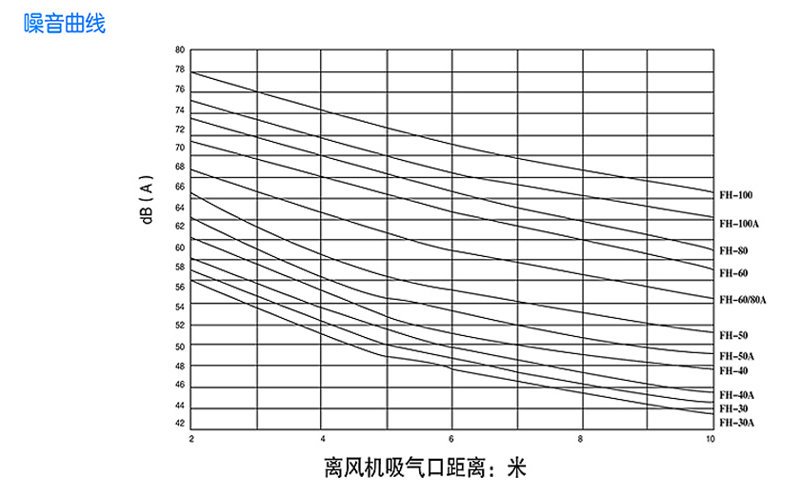 回轉(zhuǎn)式風(fēng)機(jī)主要技術(shù)參數(shù)噪音曲線圖