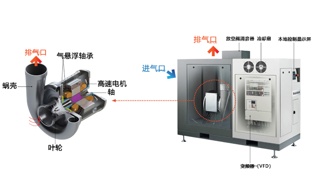 空氣懸浮高速鼓風(fēng)機